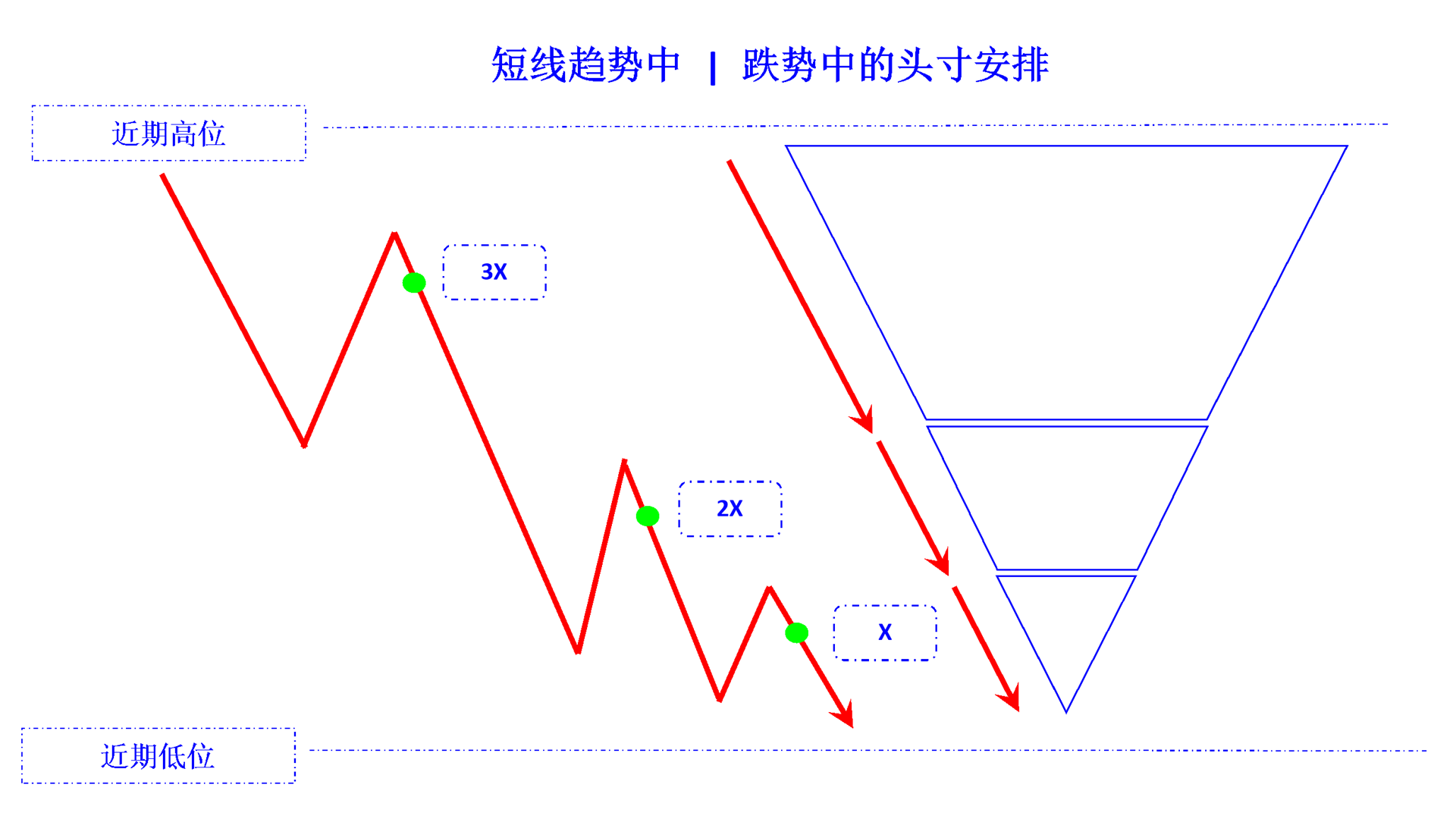 position arrange in falling trend short cn